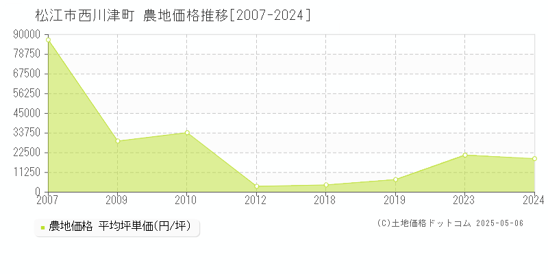 松江市西川津町の農地価格推移グラフ 