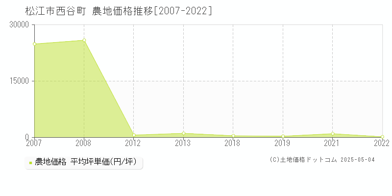 西谷町(松江市)の農地価格推移グラフ(坪単価)[2007-2022年]