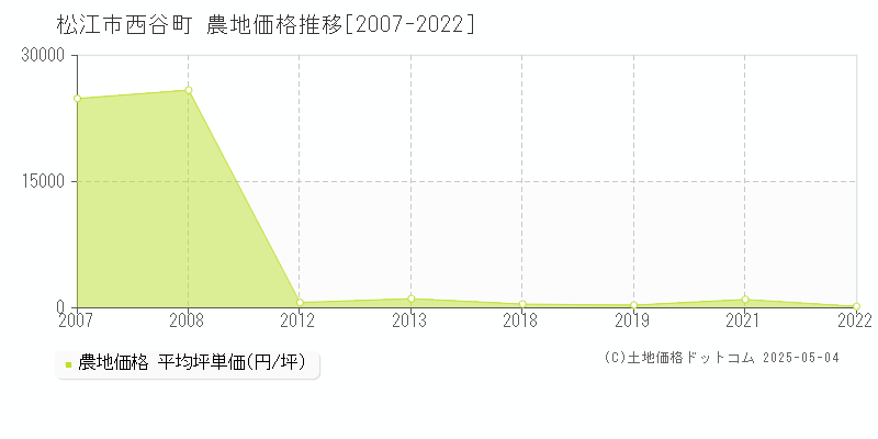 松江市西谷町の農地価格推移グラフ 