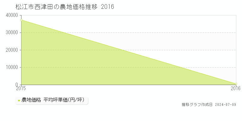 松江市西津田の農地価格推移グラフ 