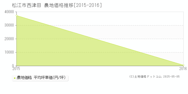 西津田(松江市)の農地価格推移グラフ(坪単価)[2015-2016年]