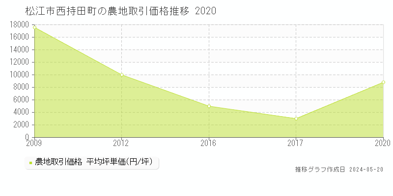 松江市西持田町の農地価格推移グラフ 