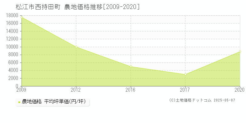 西持田町(松江市)の農地価格推移グラフ(坪単価)[2009-2020年]