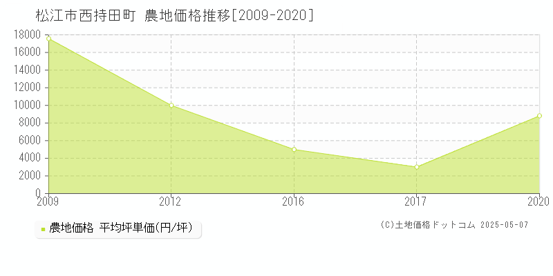 松江市西持田町の農地価格推移グラフ 