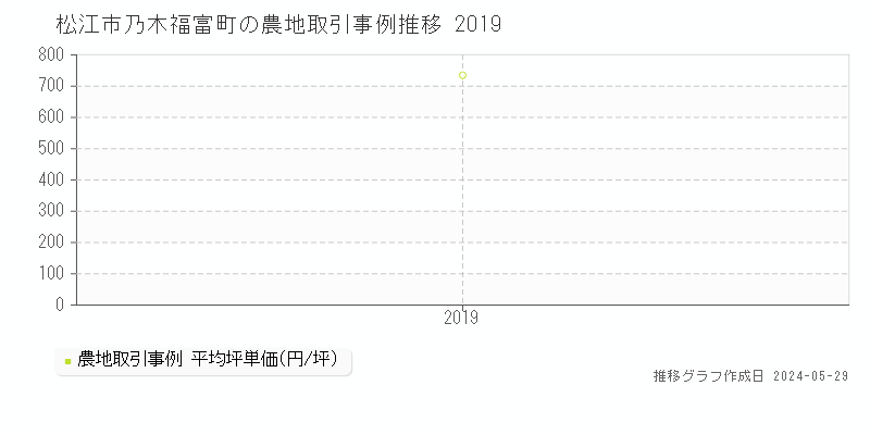 松江市乃木福富町の農地価格推移グラフ 
