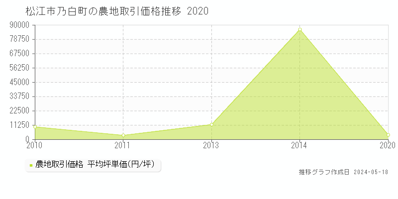 松江市乃白町の農地価格推移グラフ 