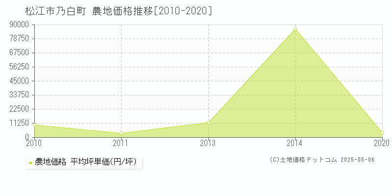 乃白町(松江市)の農地価格推移グラフ(坪単価)[2010-2020年]