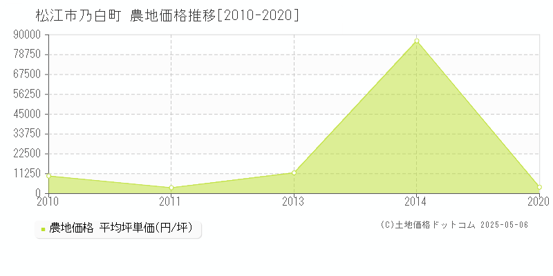 松江市乃白町の農地価格推移グラフ 