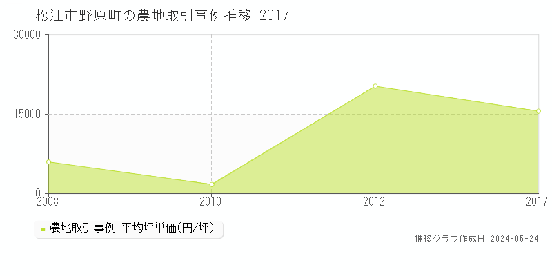 松江市野原町の農地価格推移グラフ 