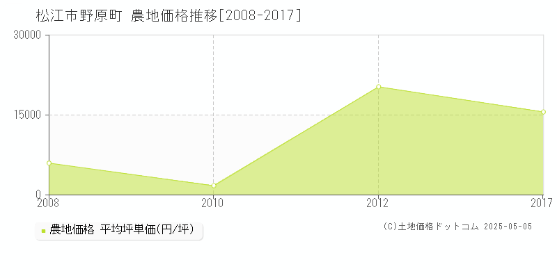 野原町(松江市)の農地価格推移グラフ(坪単価)[2008-2017年]
