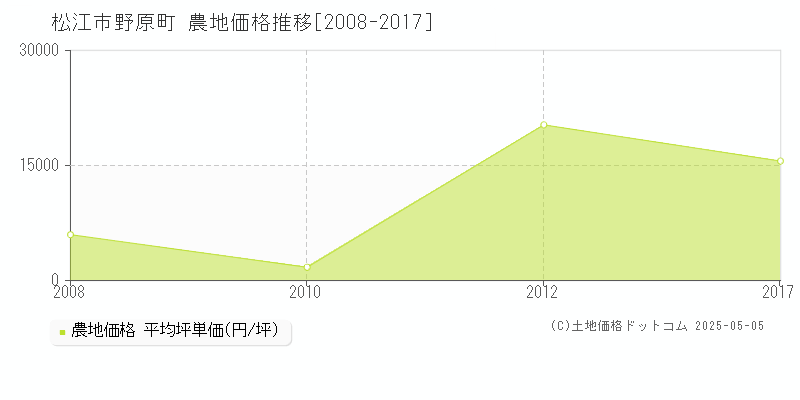 松江市野原町の農地価格推移グラフ 