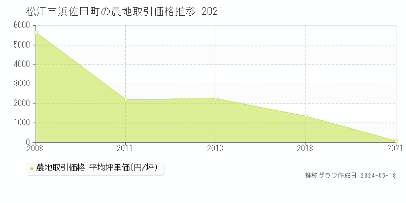松江市浜佐田町の農地価格推移グラフ 