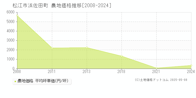 浜佐田町(松江市)の農地価格推移グラフ(坪単価)[2008-2024年]