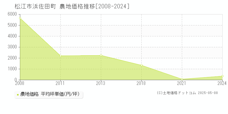 松江市浜佐田町の農地価格推移グラフ 
