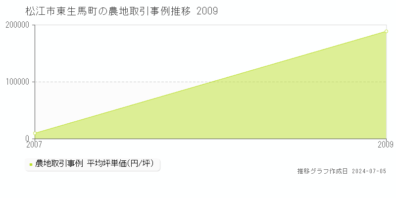 松江市東生馬町の農地価格推移グラフ 