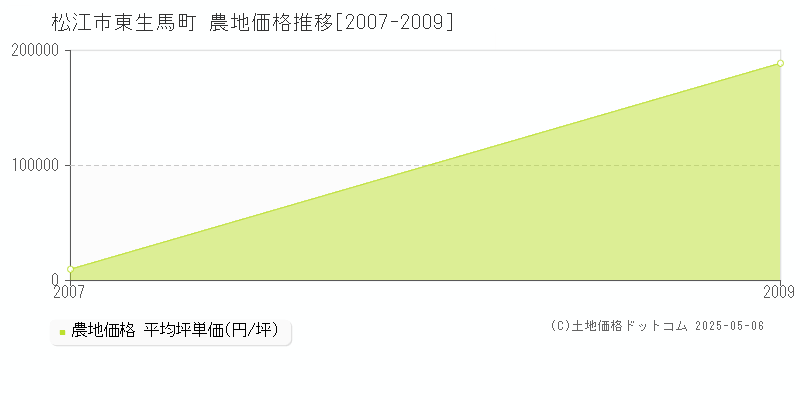 東生馬町(松江市)の農地価格推移グラフ(坪単価)[2007-2009年]