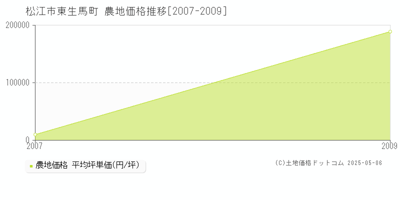 松江市東生馬町の農地価格推移グラフ 