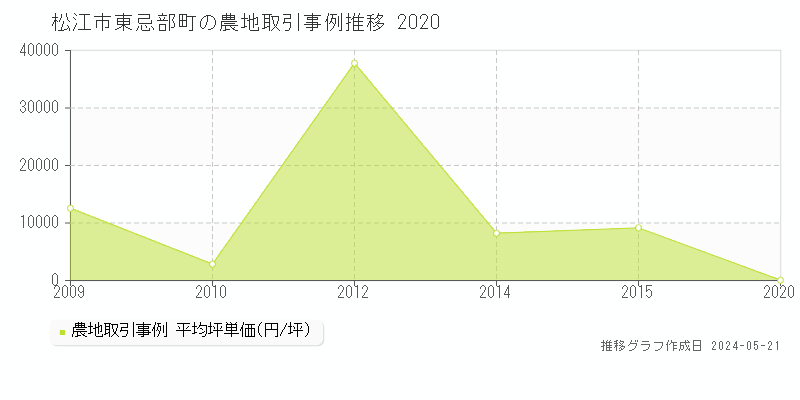 松江市東忌部町の農地価格推移グラフ 