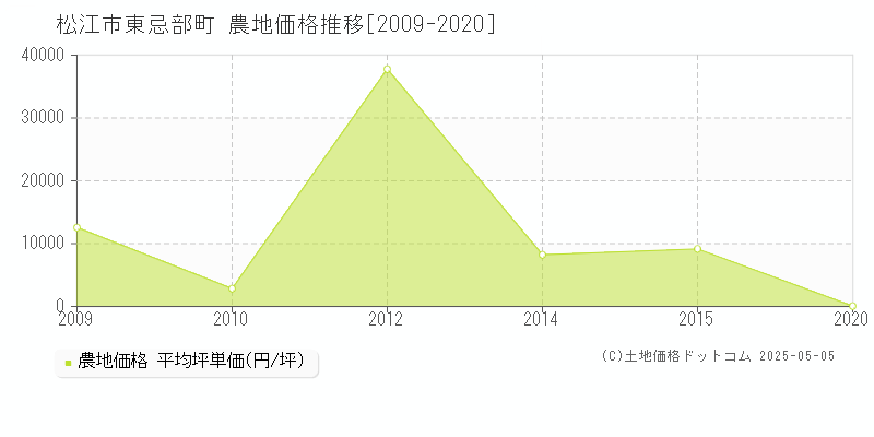 東忌部町(松江市)の農地価格推移グラフ(坪単価)[2009-2020年]