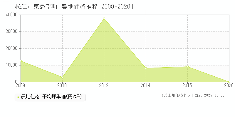 松江市東忌部町の農地価格推移グラフ 