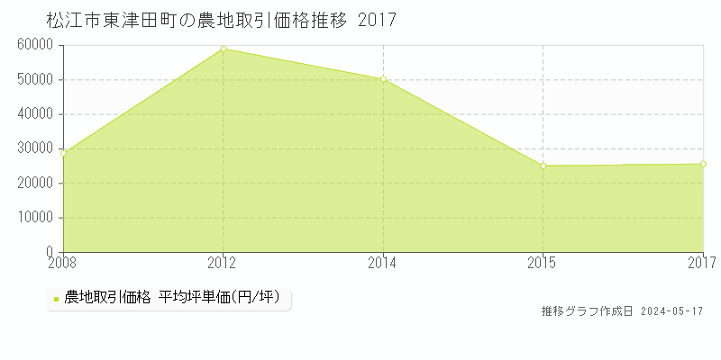 松江市東津田町の農地価格推移グラフ 