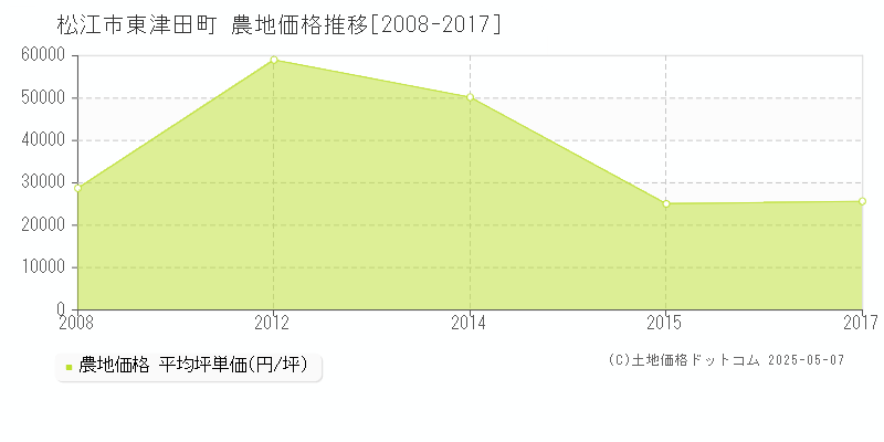 東津田町(松江市)の農地価格推移グラフ(坪単価)[2008-2017年]