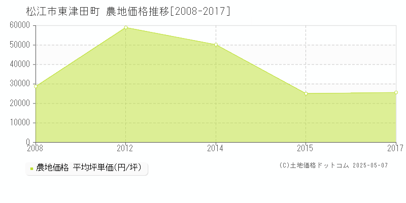 松江市東津田町の農地価格推移グラフ 