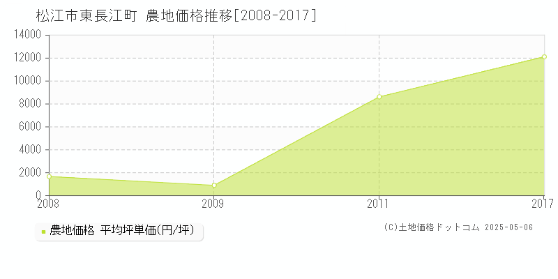 東長江町(松江市)の農地価格推移グラフ(坪単価)[2008-2017年]