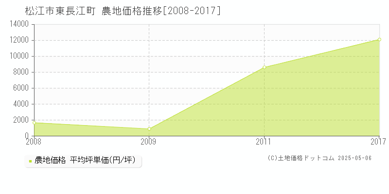 松江市東長江町の農地価格推移グラフ 