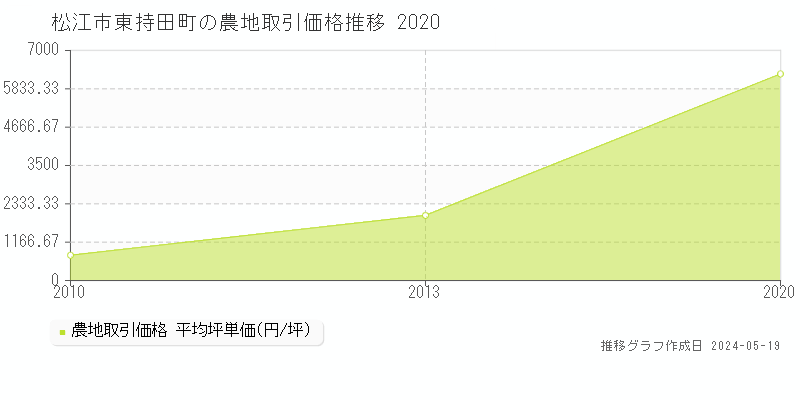 松江市東持田町の農地価格推移グラフ 