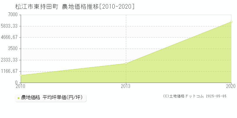 東持田町(松江市)の農地価格推移グラフ(坪単価)[2010-2020年]