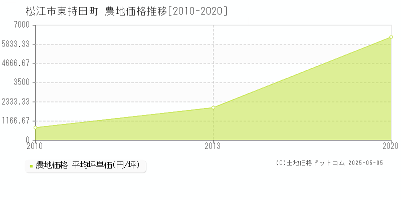 松江市東持田町の農地価格推移グラフ 