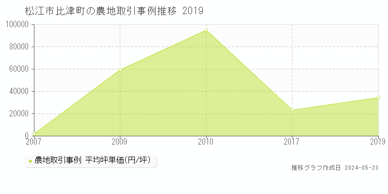 松江市比津町の農地価格推移グラフ 
