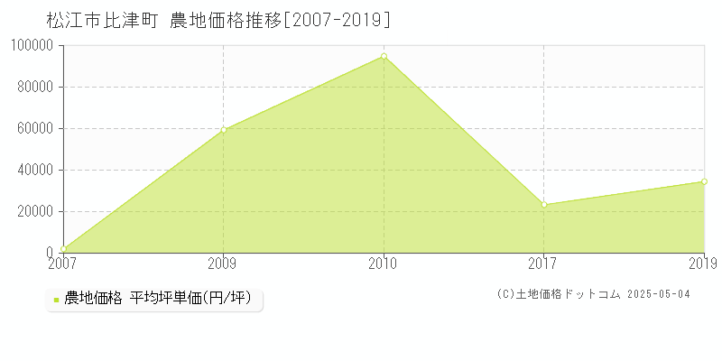比津町(松江市)の農地価格推移グラフ(坪単価)[2007-2019年]