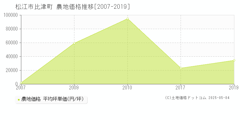 松江市比津町の農地価格推移グラフ 