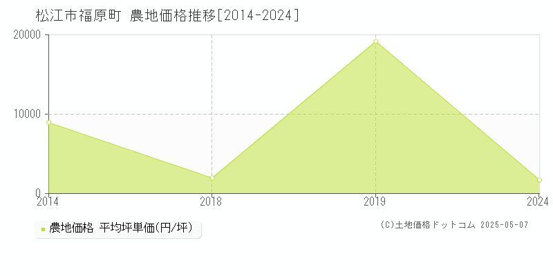 福原町(松江市)の農地価格推移グラフ(坪単価)[2014-2024年]