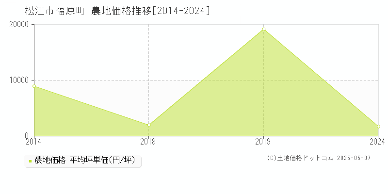 松江市福原町の農地価格推移グラフ 