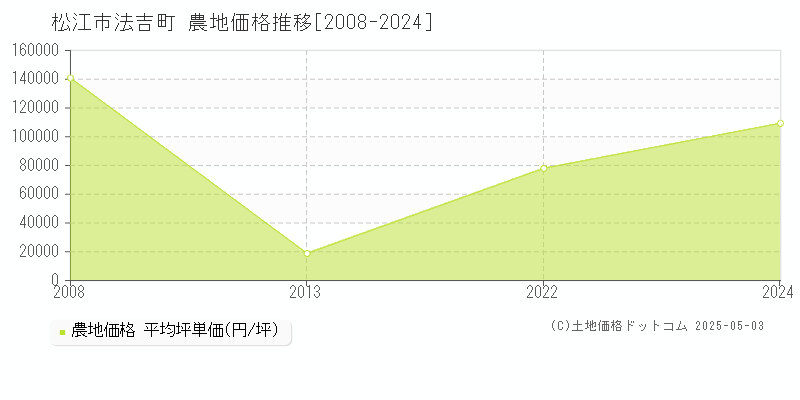 法吉町(松江市)の農地価格推移グラフ(坪単価)[2008-2024年]