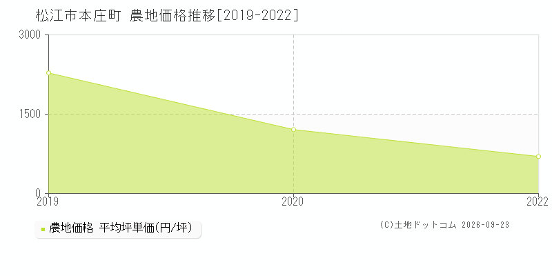 松江市本庄町の農地価格推移グラフ(坪単価)[2019-2022年]