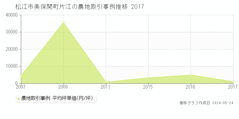 松江市美保関町片江の農地価格推移グラフ 