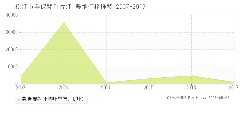 美保関町片江(松江市)の農地価格推移グラフ(坪単価)[2007-2017年]
