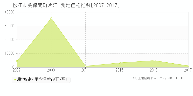 松江市美保関町片江の農地価格推移グラフ 