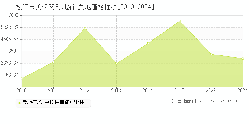 美保関町北浦(松江市)の農地価格推移グラフ(坪単価)[2010-2024年]