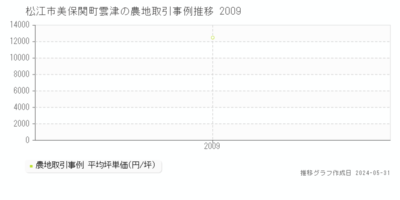 松江市美保関町雲津の農地価格推移グラフ 
