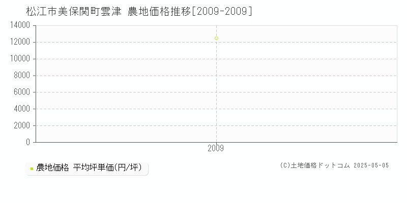 美保関町雲津(松江市)の農地価格推移グラフ(坪単価)[2009-2009年]