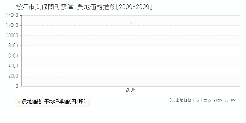 松江市美保関町雲津の農地価格推移グラフ 