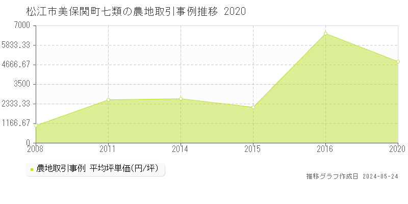 松江市美保関町七類の農地価格推移グラフ 