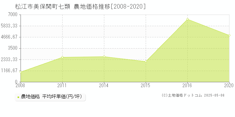 美保関町七類(松江市)の農地価格推移グラフ(坪単価)[2008-2020年]