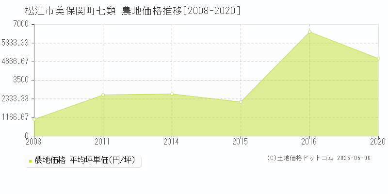 松江市美保関町七類の農地価格推移グラフ 