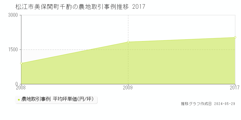松江市美保関町千酌の農地価格推移グラフ 